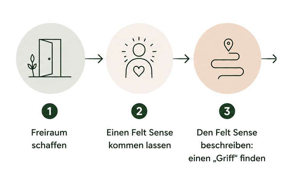 FOCUSING Anleitung Schritt für Schritt 1-3