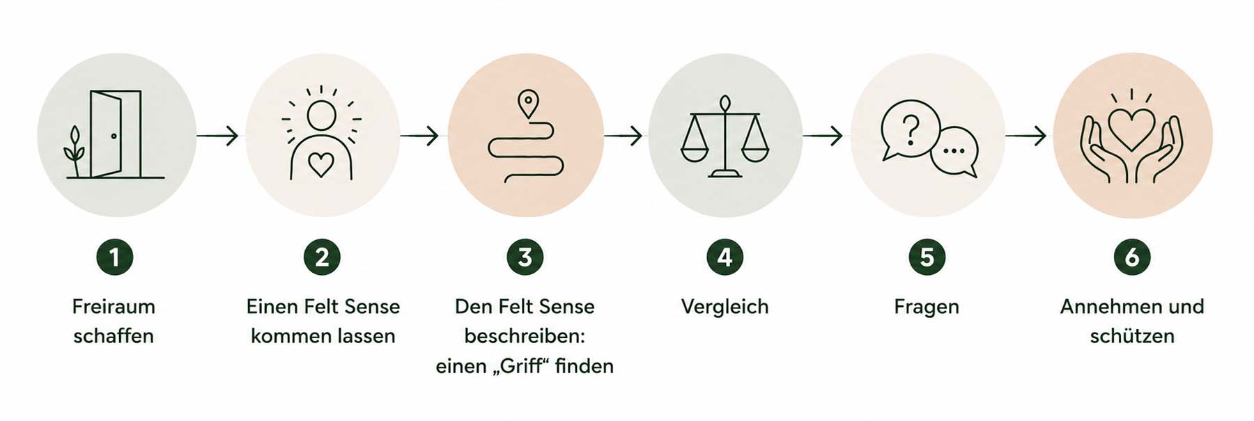 FOCUSING Anleitung Schritt für Schritt