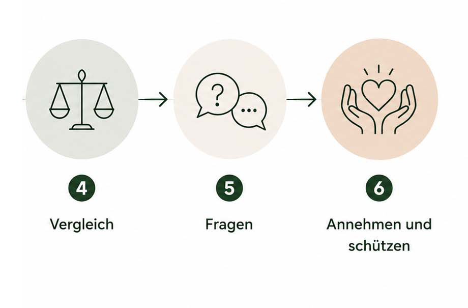 FOCUSING Anleitung Schritt für Schritt 4-6