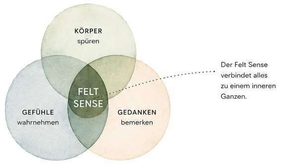 Felt Sense erleben