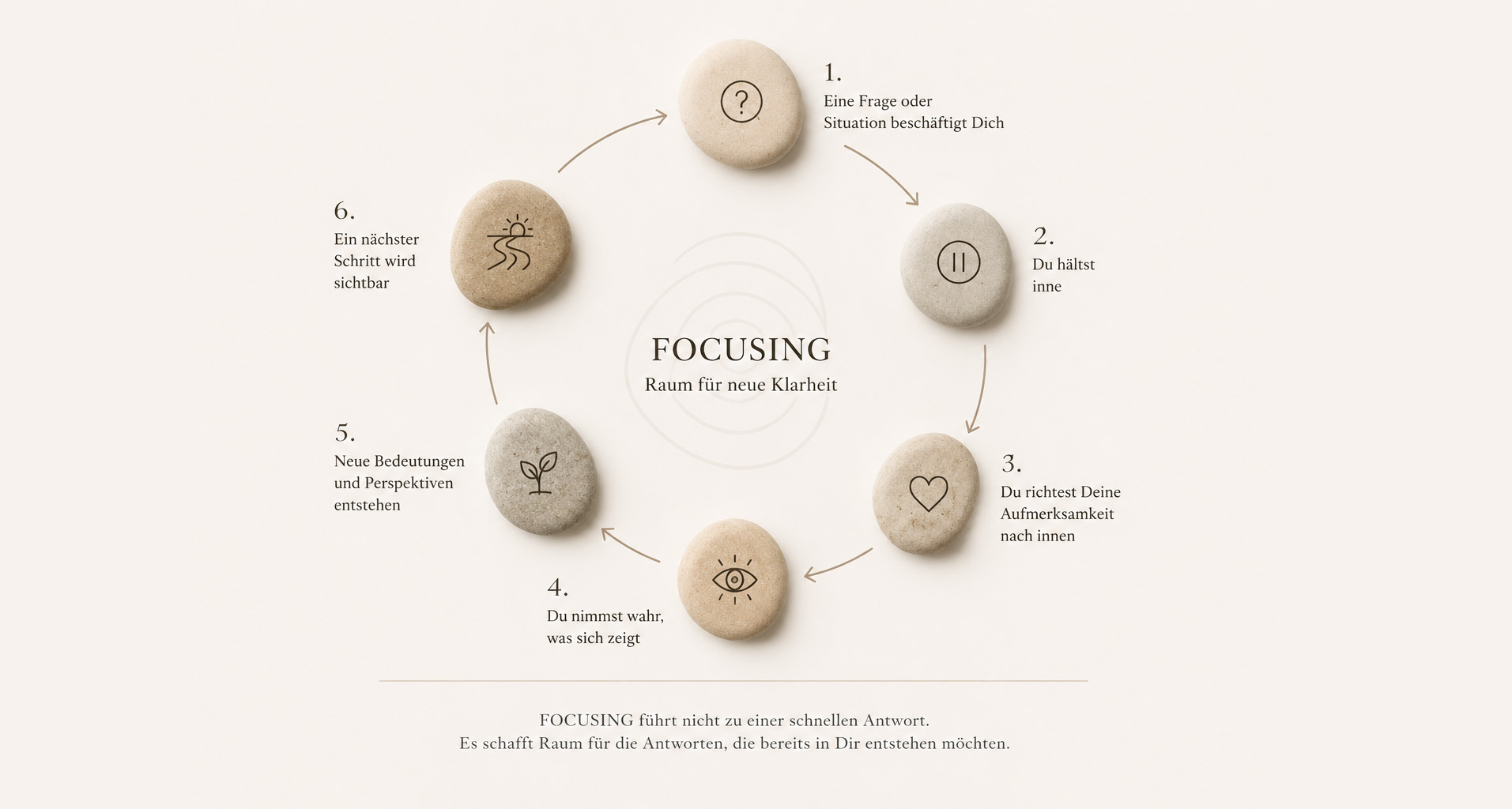 Was ist Focusing